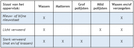 Schema boot schoonmaken